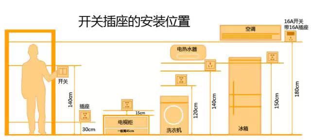 开关插座安装心得分享不留遗憾，注意好这几点不用二次拆装！