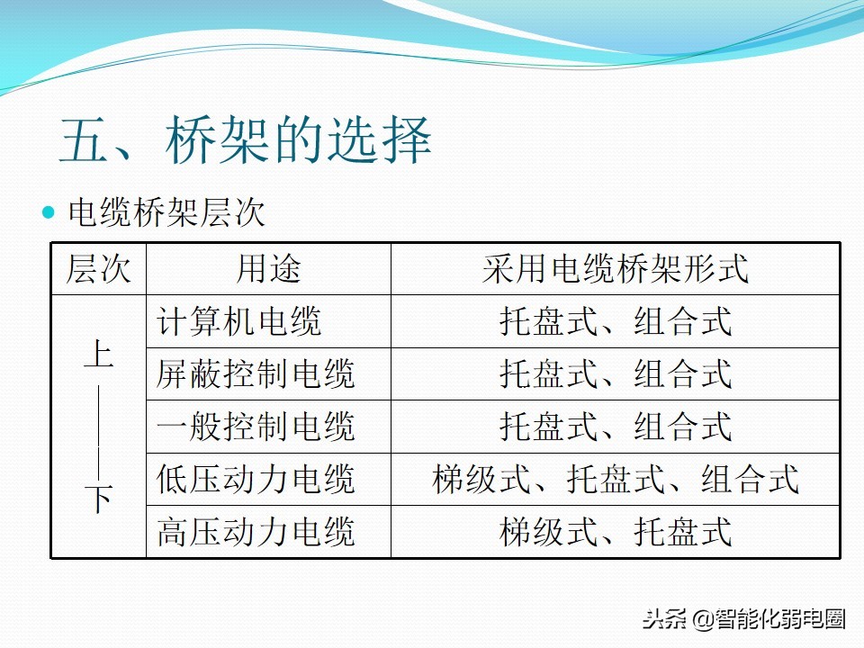 教你如何选择桥架-电缆桥架详细介绍及规范