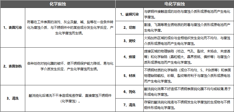 导致不锈钢桥架腐蚀的因素有哪些？